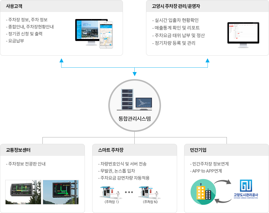 주차장소개 : 사용고객-주차장정보, 주차정보, 종합안내, 주차장현황안내, 정기권신청 및 출력, 요금납부. 고양시 주차장관리/운영자 - 실시간 입출차 현황확인, 매출통계 확인 및 리포트, 주차요금 태위 납부 및 정산, 정기차량 등록 및 관리 / 통합관리시스템을 통해 교통정보센터(주차정보 전광판 안내, 차량번호 인식 및 서버 전송, 무발권 논스톱입차, 주차요금 감면 차량 자동 적용), 민간기업(민간주차장 정보연계, APP to APP 연계)